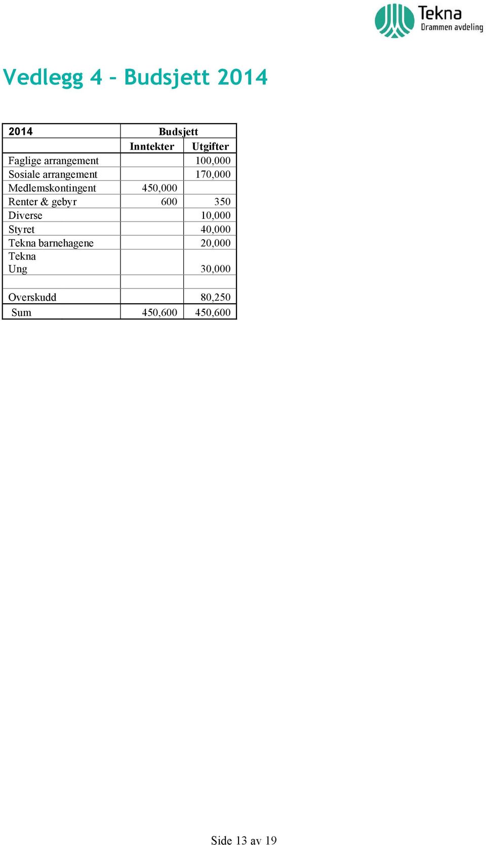 450,000 Renter & gebyr 600 350 Diverse 10,000 Styret 40,000 Tekna