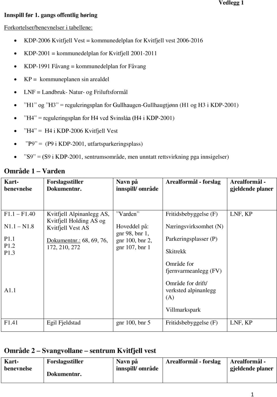 kommuneplanen sin arealdel LNF = Landbruk- Natur- og Friluftsformål H1 og H3 = reguleringsplan for Gullhaugen-Gullhaugtjønn (H1 og H3 i ) H4 = reguleringsplan for H4 ved Svinslåa (H4 i ) H4 = H4 i