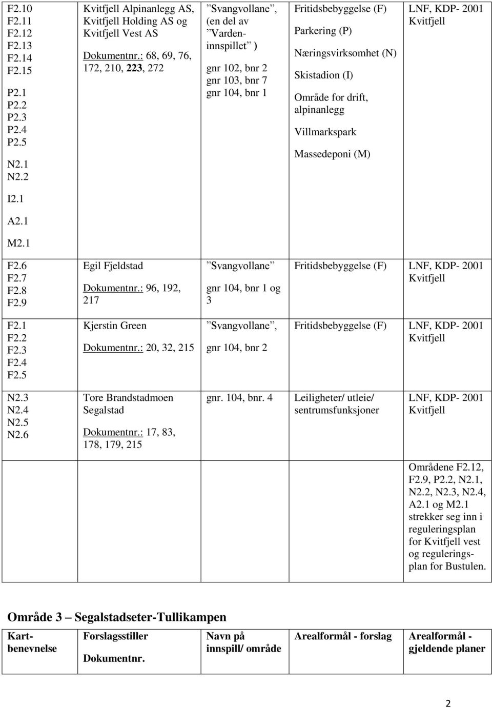 for drift, alpinanlegg Villmarkspark Massedeponi (M) LNF, KDP- 2001 I2.1 A2.1 M2.1 F2.6 F2.7 F2.8 F2.9 Egil Fjeldstad : 96, 192, 217 Svangvollane gnr 104, bnr 1 og 3 LNF, KDP- 2001 F2.1 F2.2 F2.3 F2.