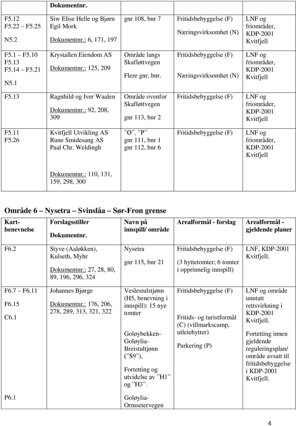 13 Ragnhild og Iver Waalen : 92, 208, 309 Område ovenfor Skafløttvegen gnr 113, bnr 2 LNF og friområder, F5.11 F5.26 Utvikling AS Rune Smidesang AS Paal Chr.