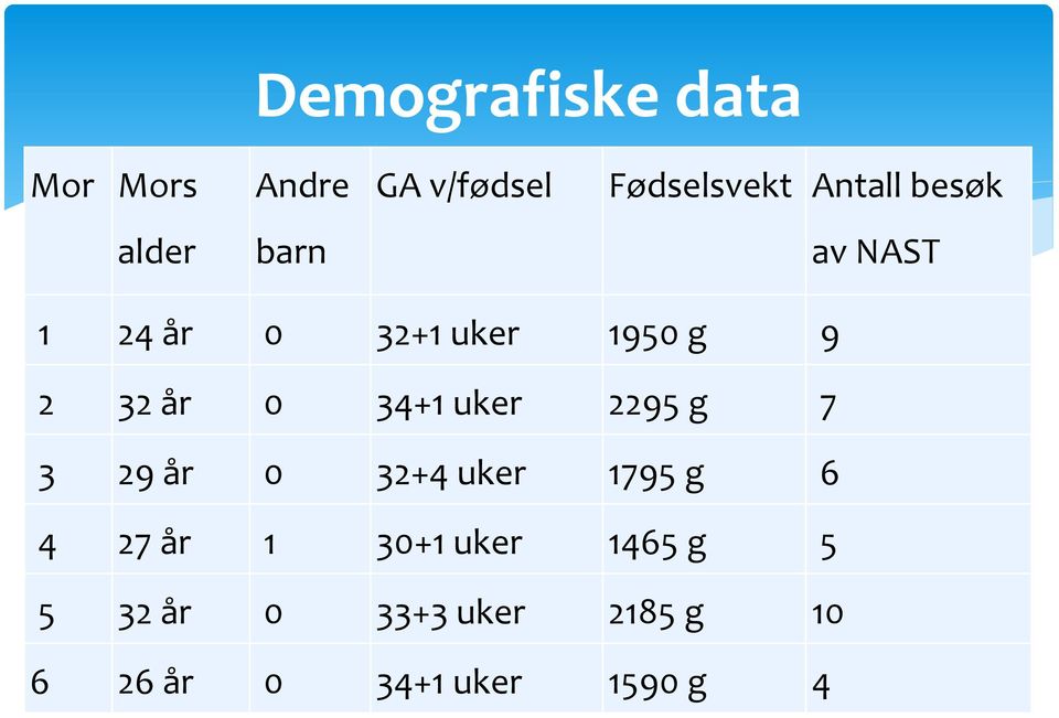 34+1 uker 2295 g 7 3 29 år 0 32+4 uker 1795 g 6 4 27 år 1 30+1