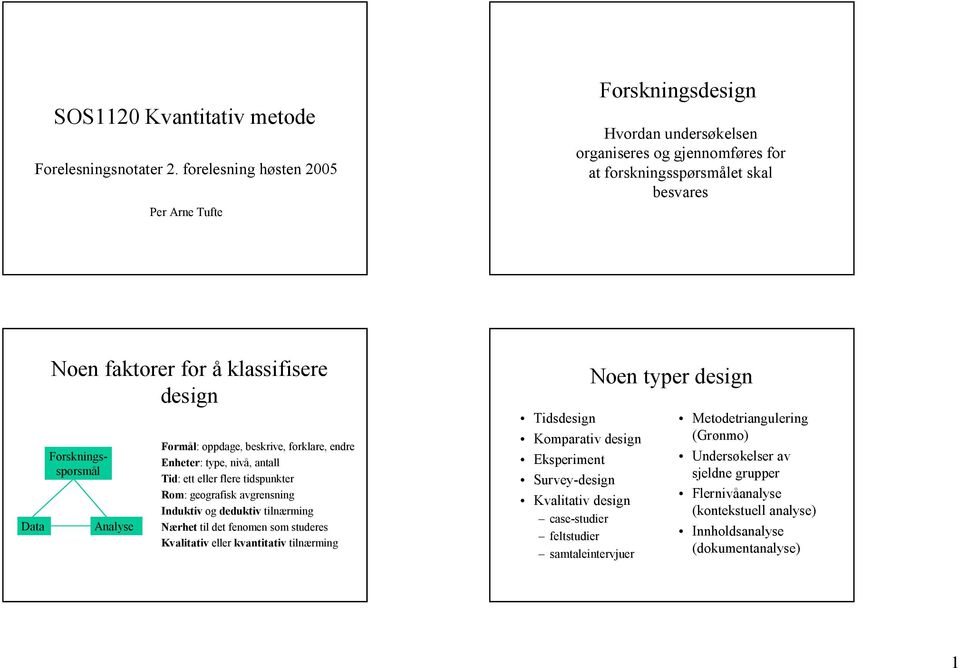Forskningsspørsmål Analyse Formål: oppdage, beskrive, forklare, endre Enheter: type, nivå, antall Tid: ett eller flere tidspunkter Rom: geografisk avgrensning Induktiv og deduktiv tilnærming