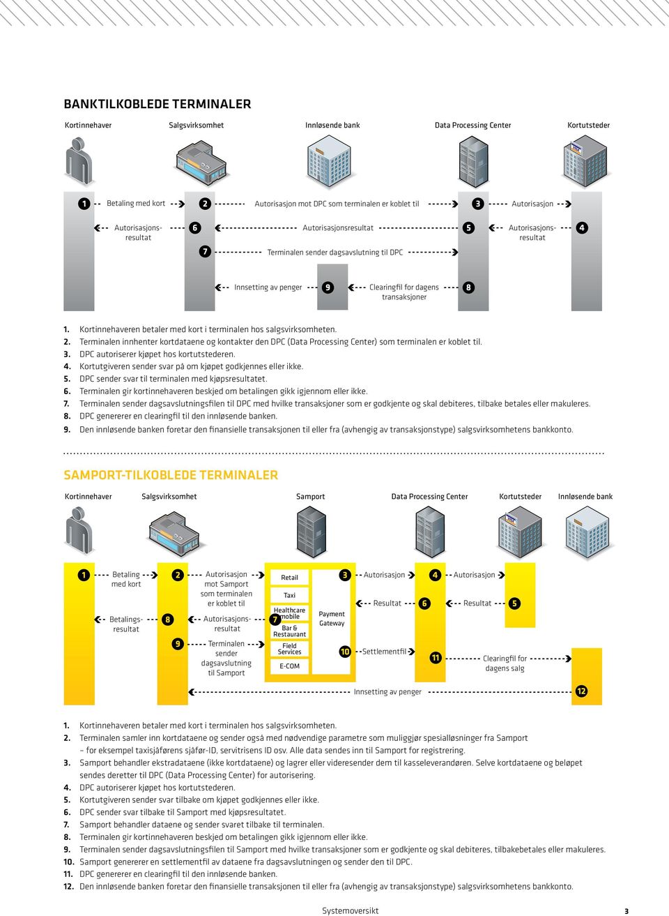 Kortinnehaveren betaler med kort i terminalen hos salgsvirksomheten. 2. Terminalen innhenter kortdataene og kontakter den DPC (Data Processing Center) som terminalen er koblet til. 3.