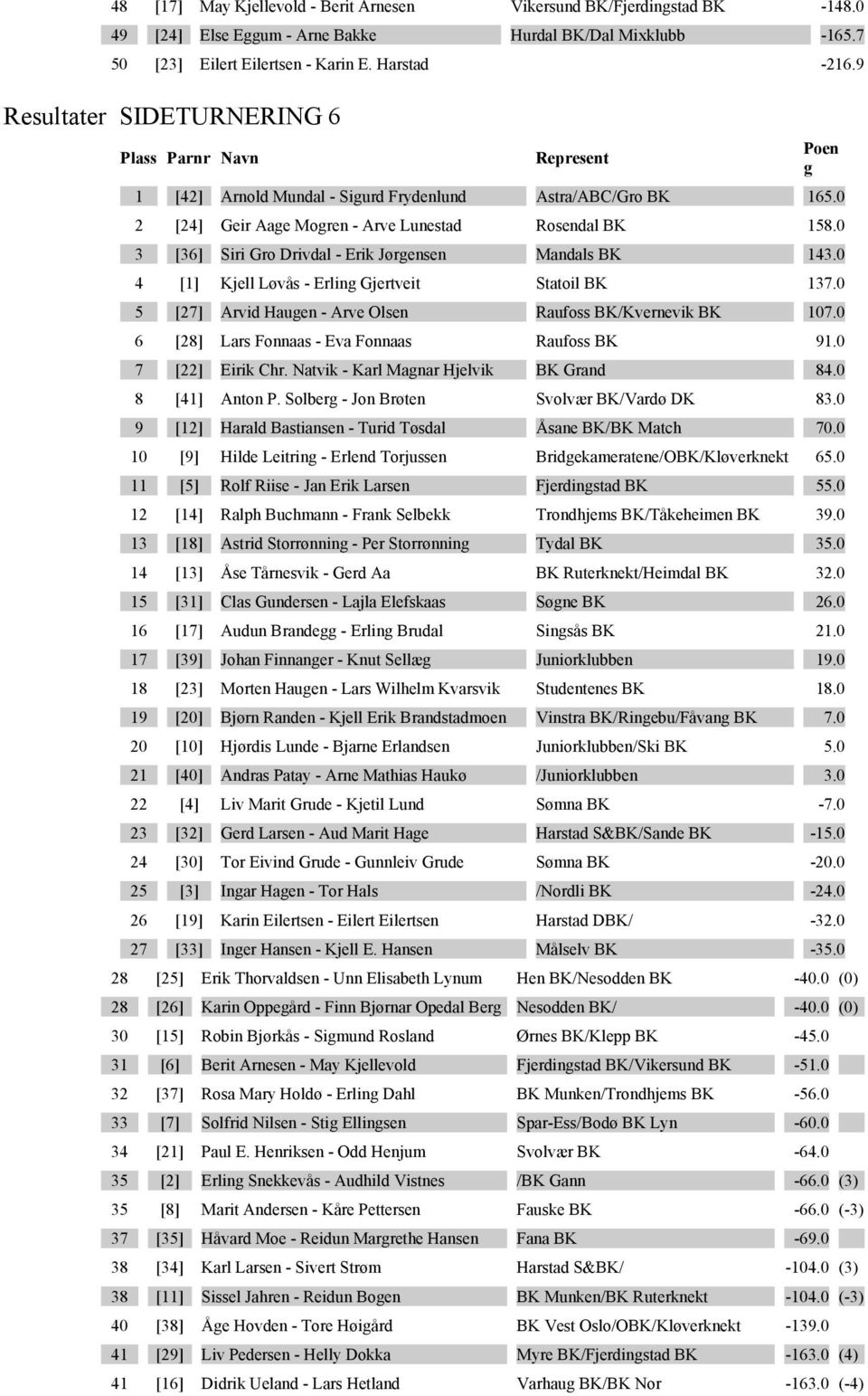 0 3 [36] Siri Gro Drivdal - Erik Jørgensen Mandals BK 143.0 4 [1] Kjell Løvås - Erling Gjertveit Statoil BK 137.0 5 [27] Arvid Haugen - Arve Olsen Raufoss BK/Kvernevik BK 107.