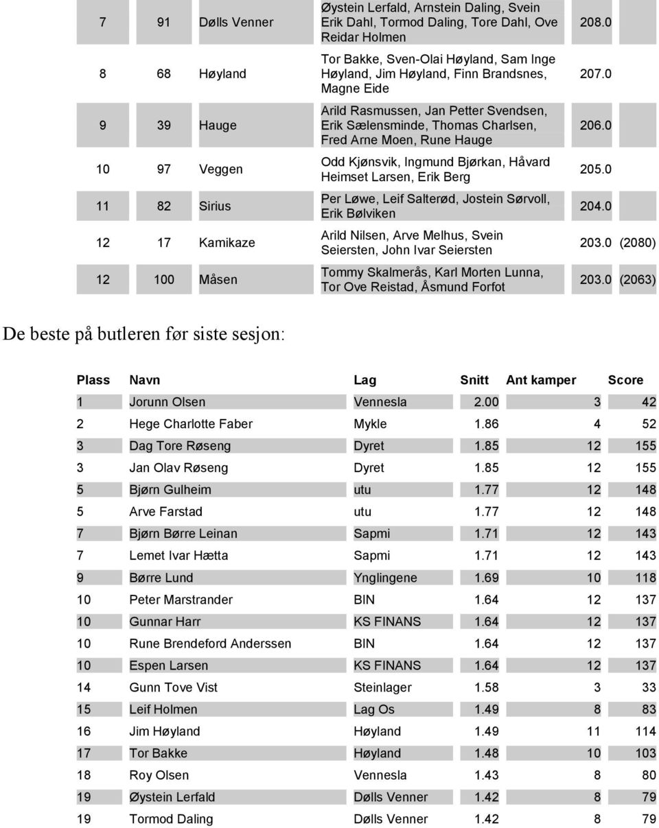 Ingmund Bjørkan, Håvard Heimset Larsen, Erik Berg Per Løwe, Leif Salterød, Jostein Sørvoll, Erik Bølviken Arild Nilsen, Arve Melhus, Svein Seiersten, John Ivar Seiersten Tommy Skalmerås, Karl Morten