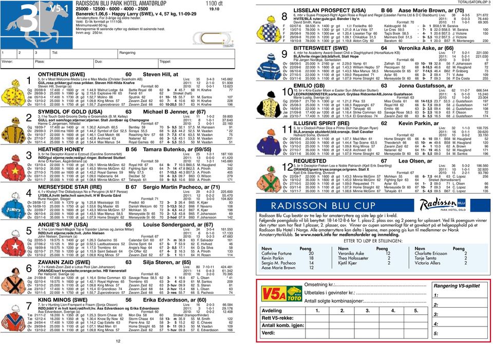 Vinner: Plass: Duo: Trippel: Ontherun (SWE) 60 Steven Hill, at 5, br v Most Welcome-Media Line e Mas Media (Christer Svanholm AB) Livs: 35 3-4-3 145.662 1 GUL,rosa prikker;gul rosa prikker.