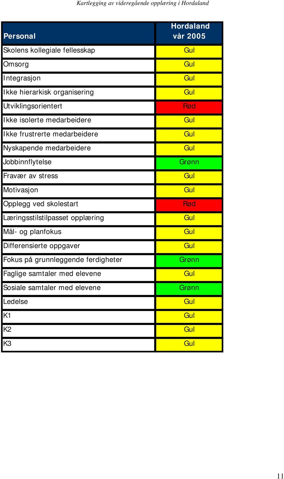 Læringsstilstilpasset opplæring Mål- og planfokus Differensierte oppgaver Fokus på grunnleggende ferdigheter Faglige samtaler med elevene