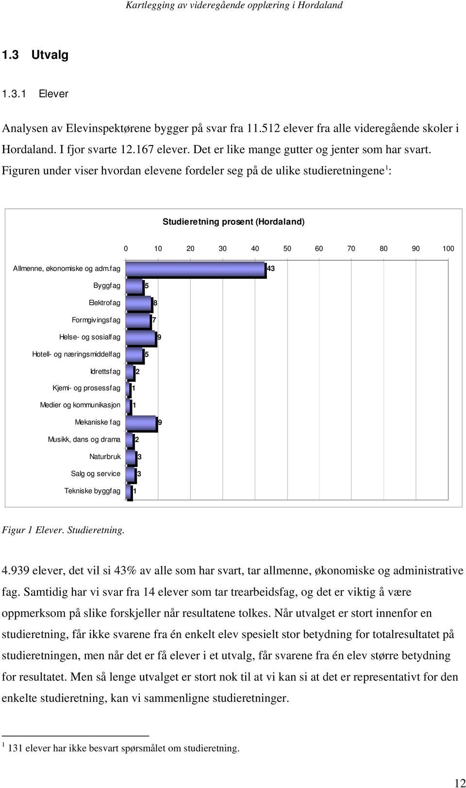 fag 43 Byggfag 5 Elektrofag Formgivingsfag Helse- og sosialfag 8 7 9 Hotell- og næringsmiddelfag 5 Idrettsfag Kjemi- og prosessfag Medier og kommunikasjon 2 Mekaniske fag 9 Musikk, dans og drama