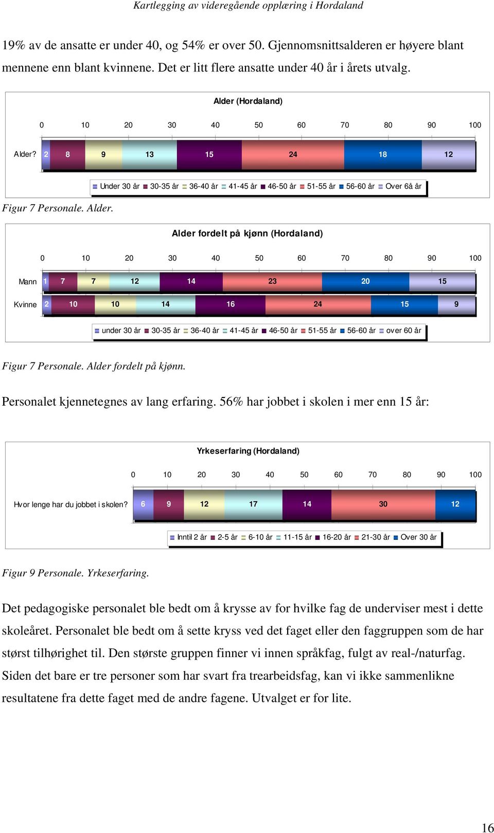 Under 30 år 30-35 år 36-40 år 4-45 år 46-50 år 5-55 år 56-60 år Over 6å år Alder fordelt på kjønn (Hordaland) Mann 7 7 2 4 23 20 5 Kvinne 2 0 0 4 6 24 5 9 under 30 år 30-35 år 36-40 år 4-45 år 46-50
