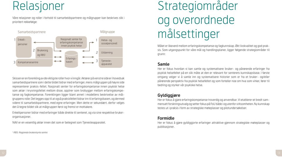 Aktører på venstre side er i hovedsak samarbeidspartnere som i dette bildet bidrar med erfaringer, mens målgruppen på høyre side representerer praksis-feltet.