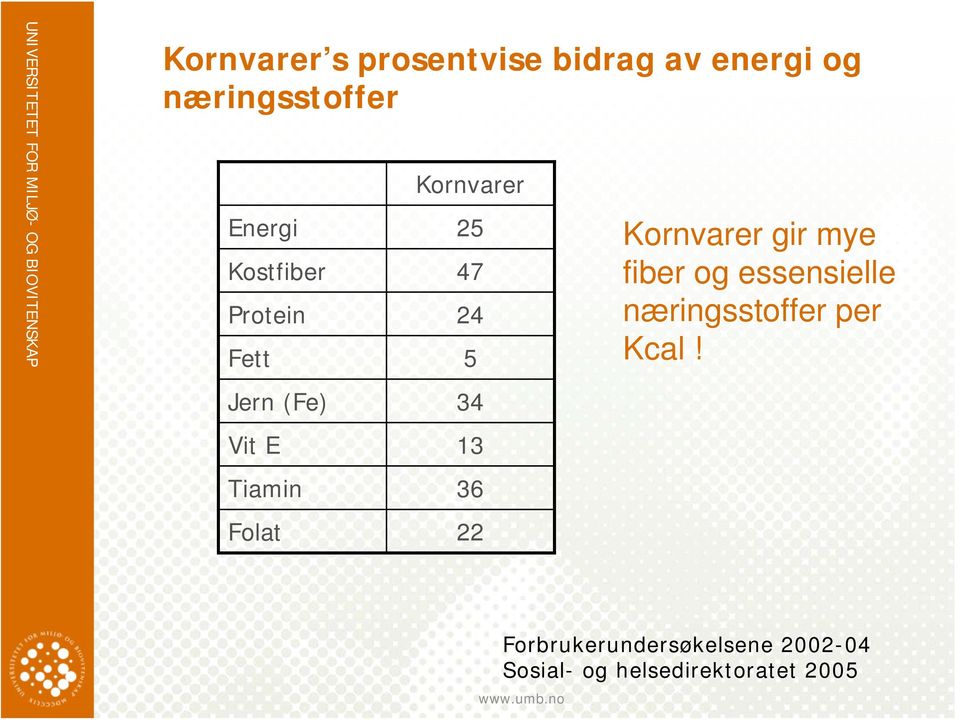 36 Folat 22 Kornvarer gir mye fiber og essensielle næringsstoffer per