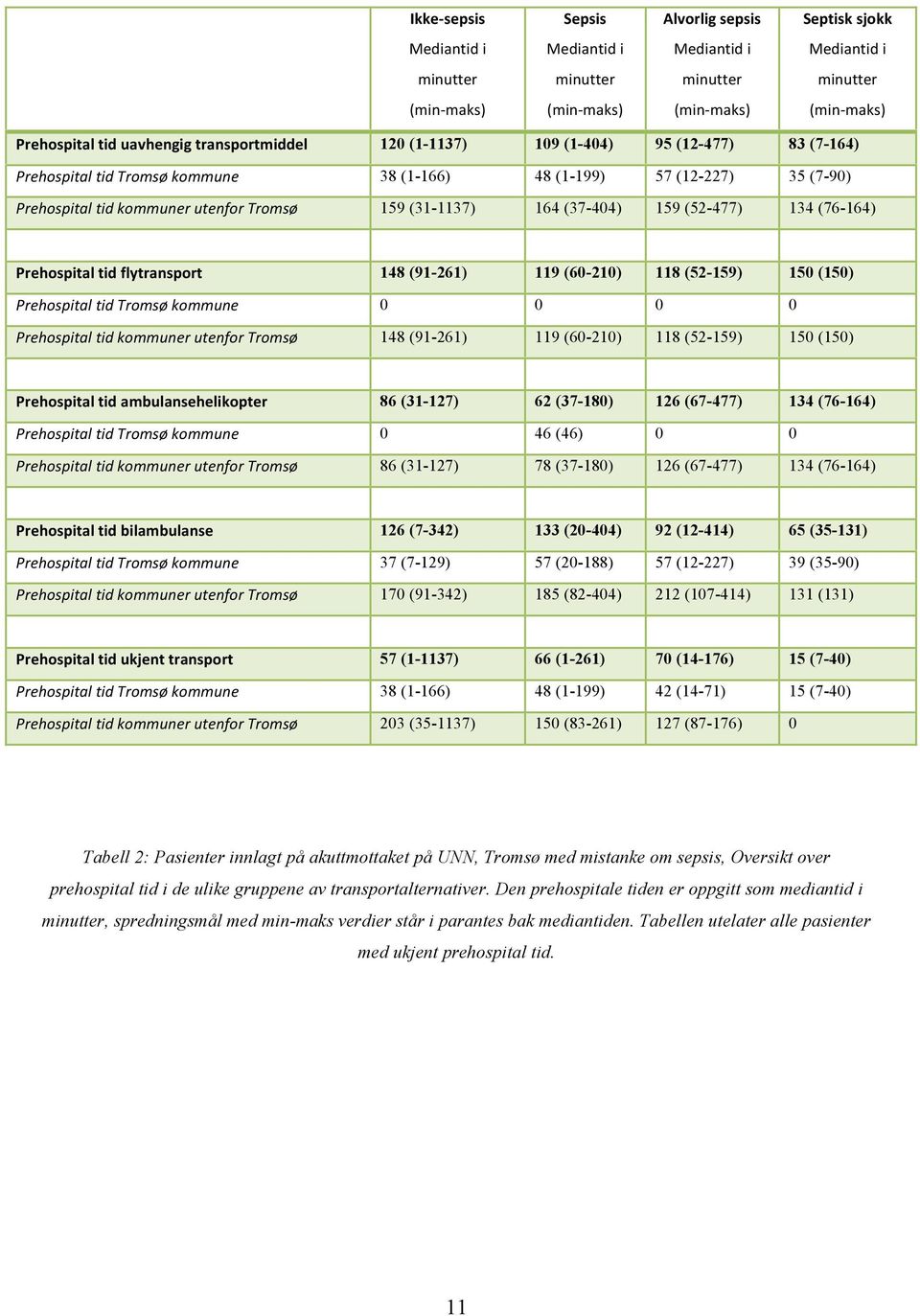 (31-1137) 164 (37-404) 159 (52-477) 134 (76-164) Prehospital tid flytransport 148 (91-261) 119 (60-210) 118 (52-159) 150 (150) Prehospital tid Tromsø kommune 0 0 0 0 Prehospital tid kommuner utenfor