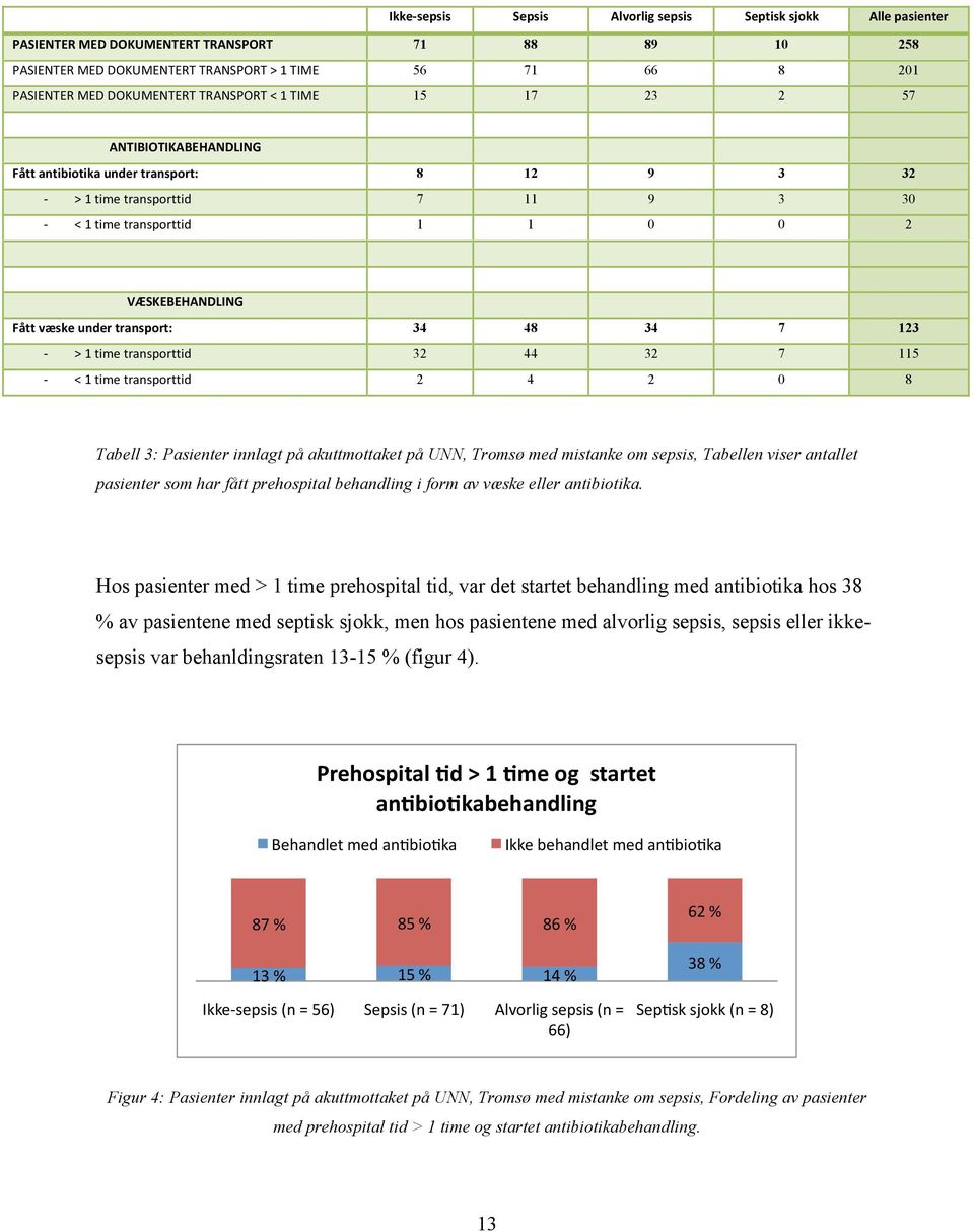Fått væske under transport: 34 48 34 7 123 - > 1 time transporttid 32 44 32 7 115 - < 1 time transporttid 2 4 2 0 8 Tabell 3: Pasienter innlagt på akuttmottaket på UNN, Tromsø med mistanke om sepsis,