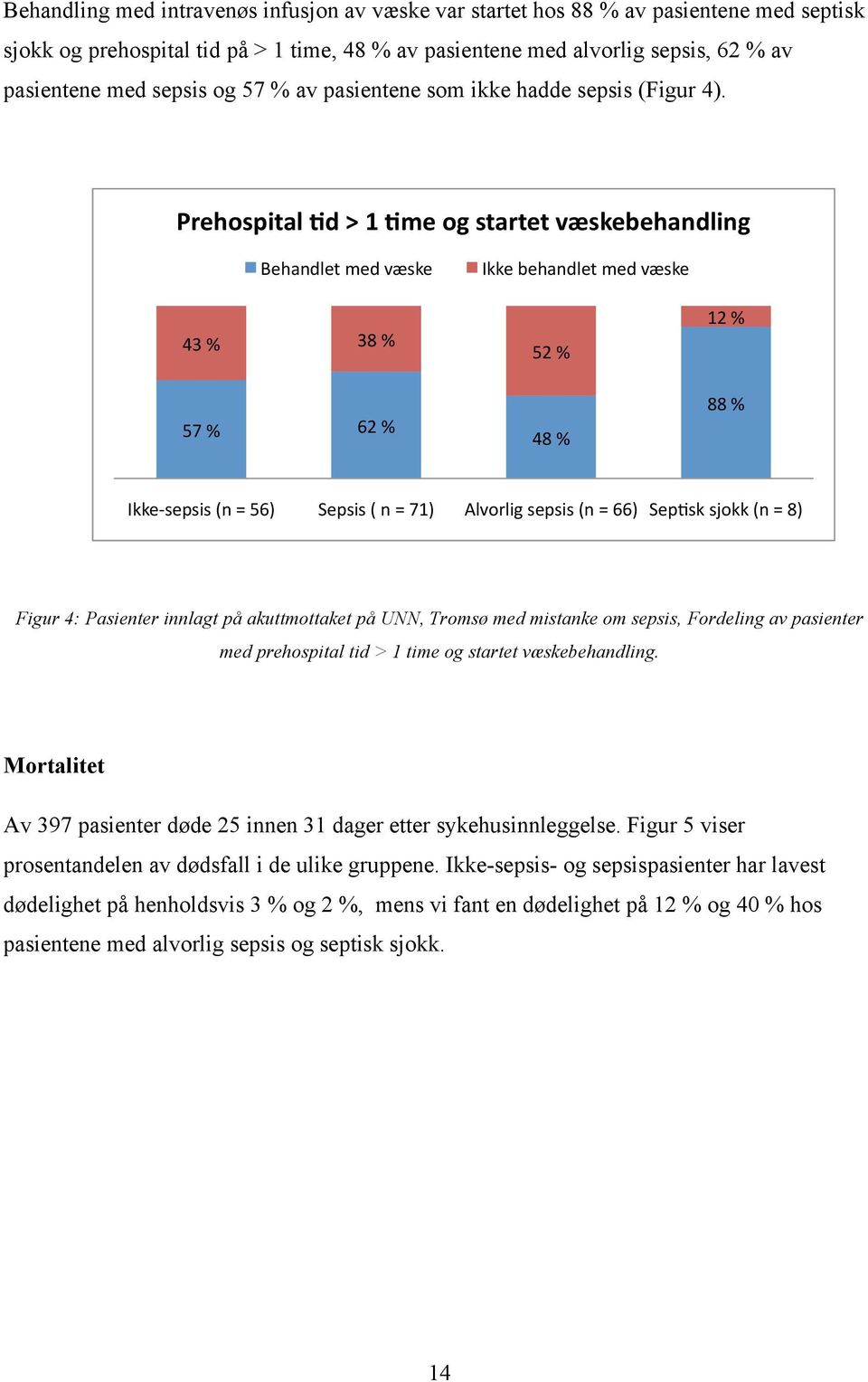 Prehospital Dd > 1 Dme og startet væskebehandling Behandlet med væske 43 % 38 % Ikke behandlet med væske 52 % 12 % 57 % 62 % 48 % 88 % Ikke- sepsis (n = 56) Sepsis ( n = 71) Alvorlig sepsis (n = 66)