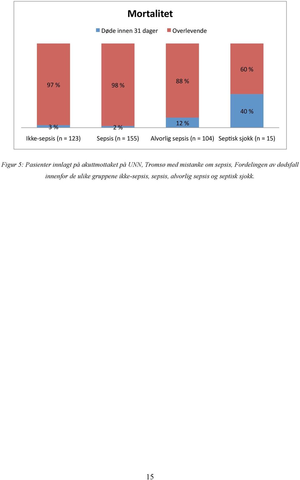 5: Pasienter innlagt på akuttmottaket på UNN, Tromsø med mistanke om sepsis, Fordelingen