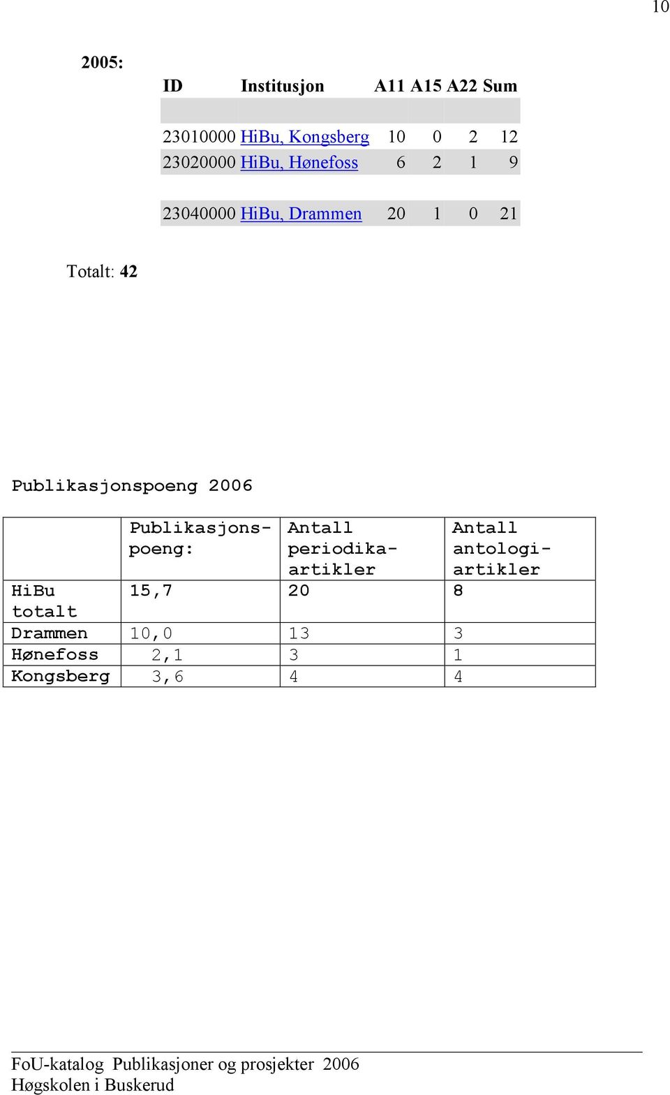 Publikasjonspoeng 2006 Publikasjonspoeng: Antall periodikaartikler HiBu 15,7