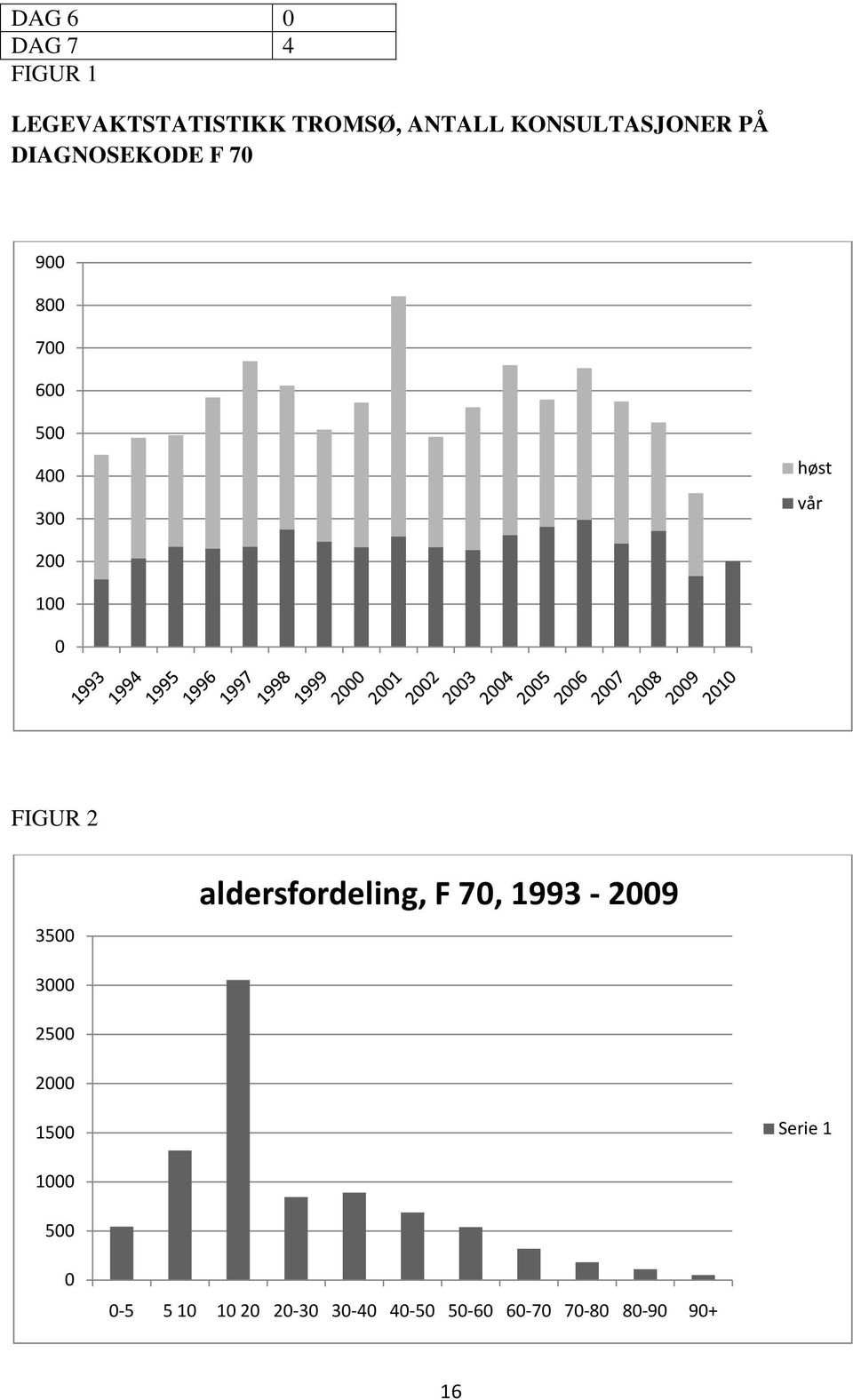 FIGUR 2 3500 aldersfordeling, F 70, 1993-2009 3000 2500 2000 1500 Serie