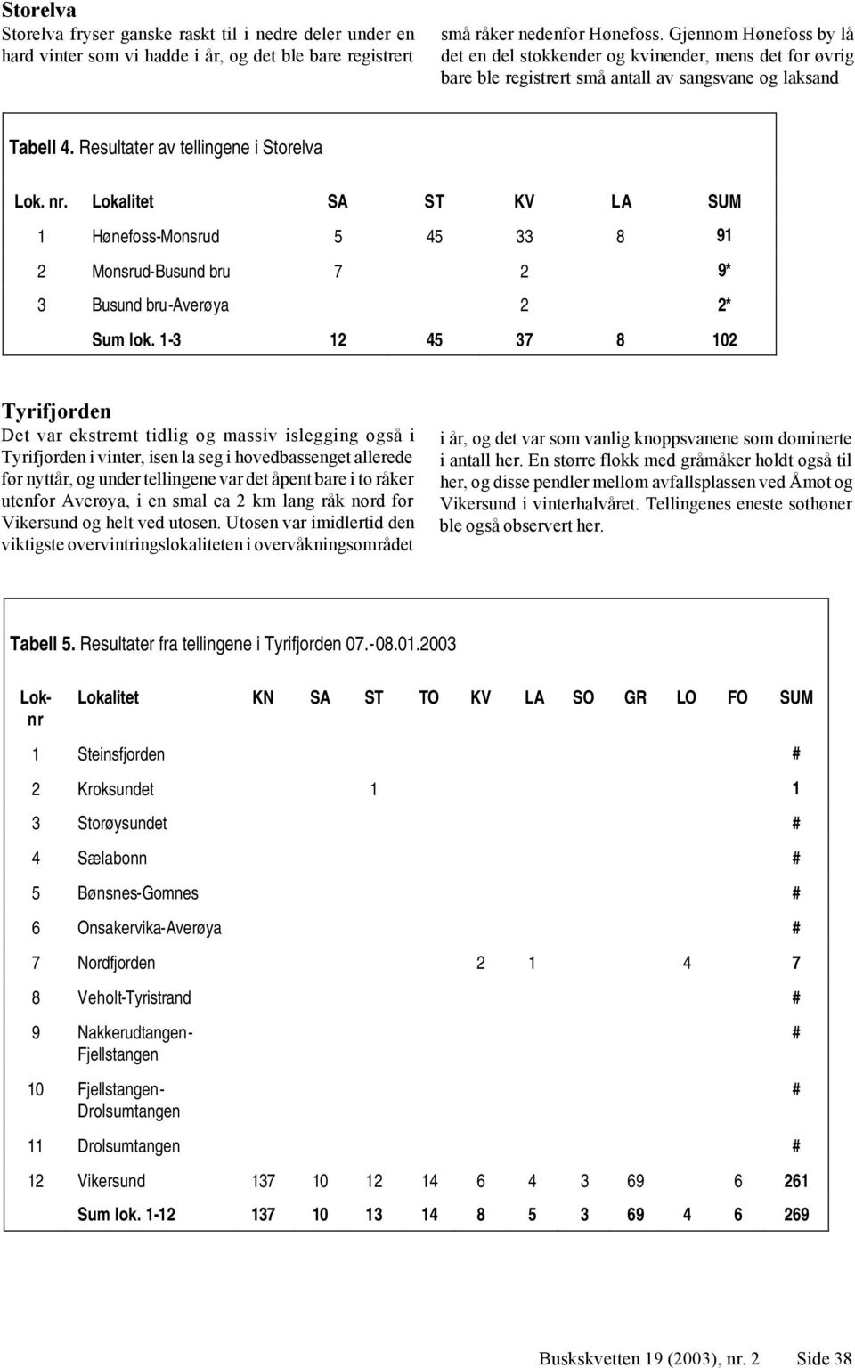 Lokalitet SA ST KV LA SUM 1 Hønefoss-Monsrud 5 45 33 8 91 2 Monsrud-Busund bru 7 2 9* 3 Busund bru-averøya 2 2* Sum lok.