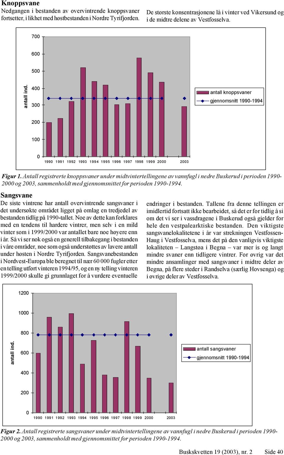 400 300 antall knoppsvaner gjennomsnitt 1990-1994 200 100 0 1990 1991 1992 1993 1994 1995 1996 1997 1998 1999 2000 2003 Figur 1.