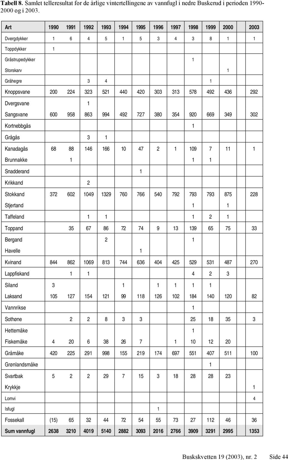 313 578 492 436 292 Dvergsvane 1 Sangsvane 600 958 863 994 492 727 380 354 920 669 349 302 Kortnebbgås 1 Grågås 3 1 Kanadagås 68 88 146 166 10 47 2 1 109 7 11 1 Brunnakke 1 1 1 Snadderand 1 Krikkand