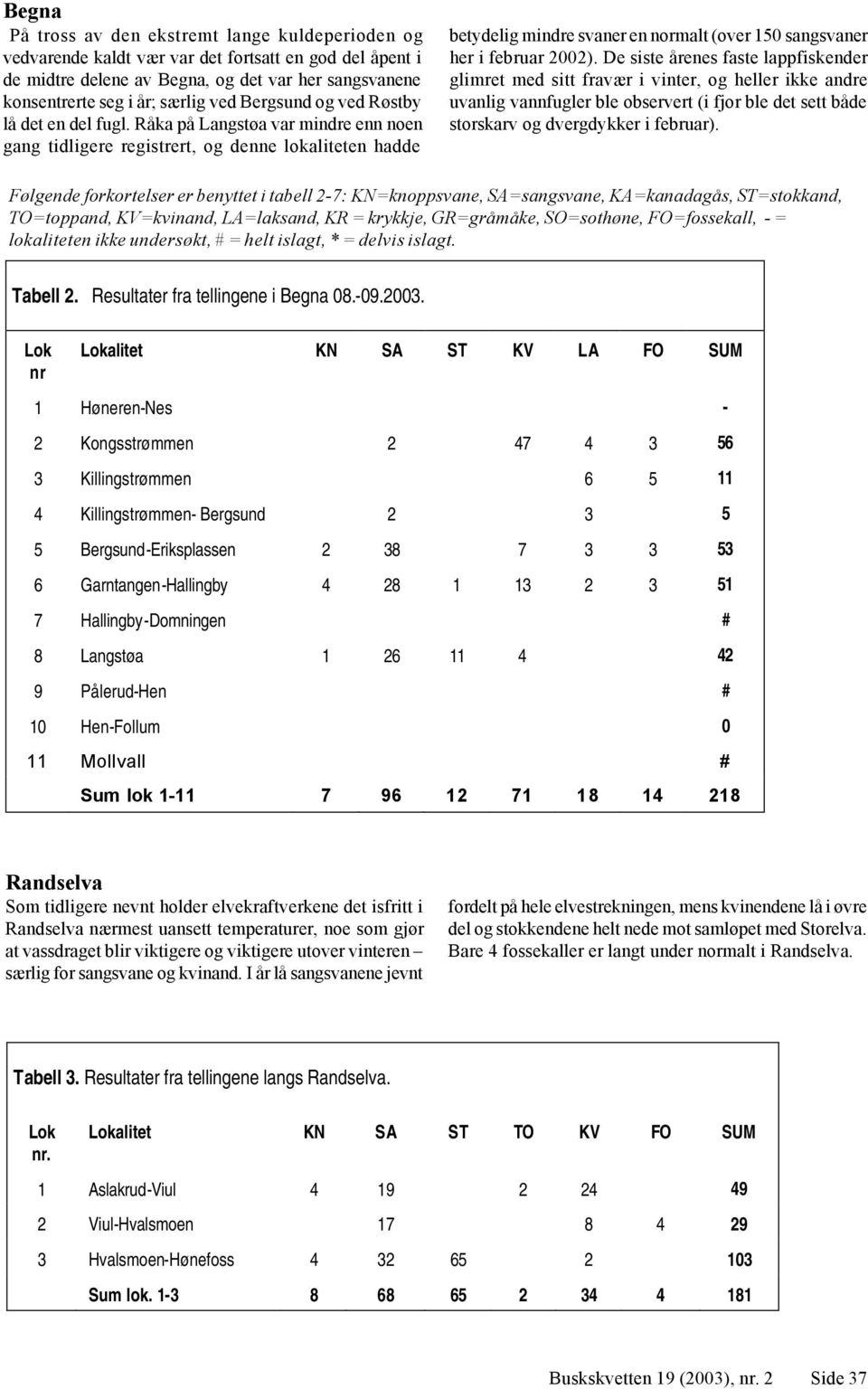 Råka på Langstøa var mindre enn noen gang tidligere registrert, og denne lokaliteten hadde betydelig mindre svaner en normalt (over 150 sangsvaner her i februar 2002).