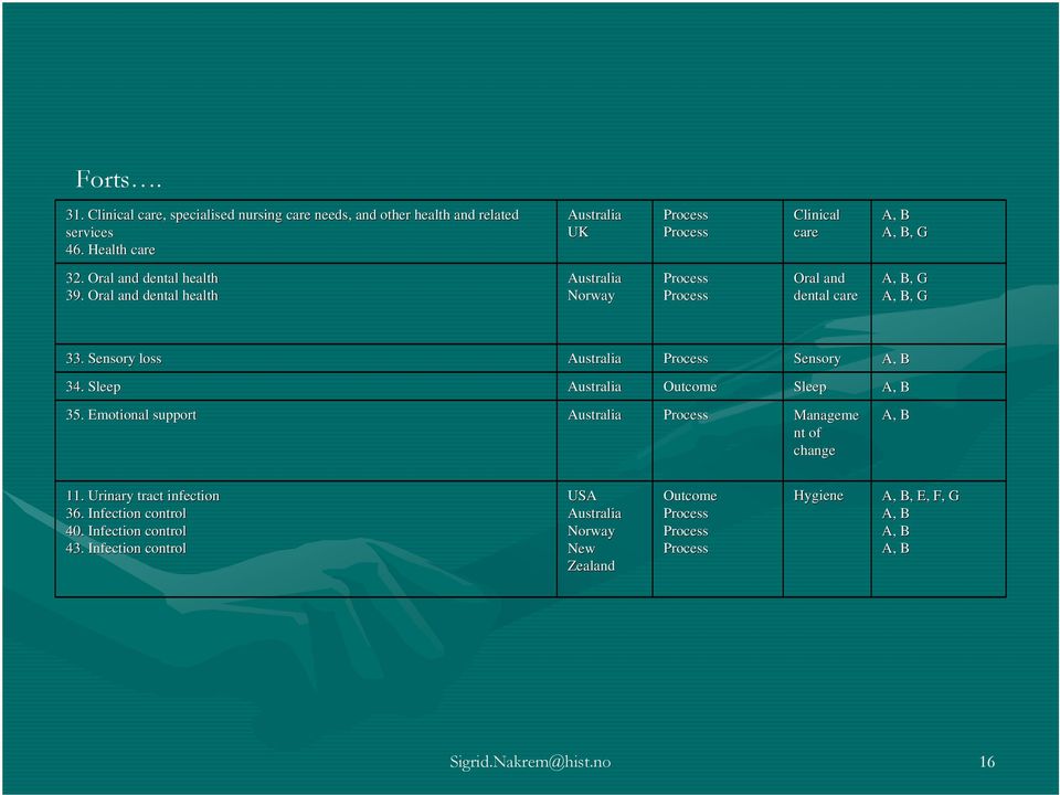 Oral and dental health Australia Norway Oral and dental care A, B, G A, B, G 33. Sensory loss Australia Sensory A, B 34.