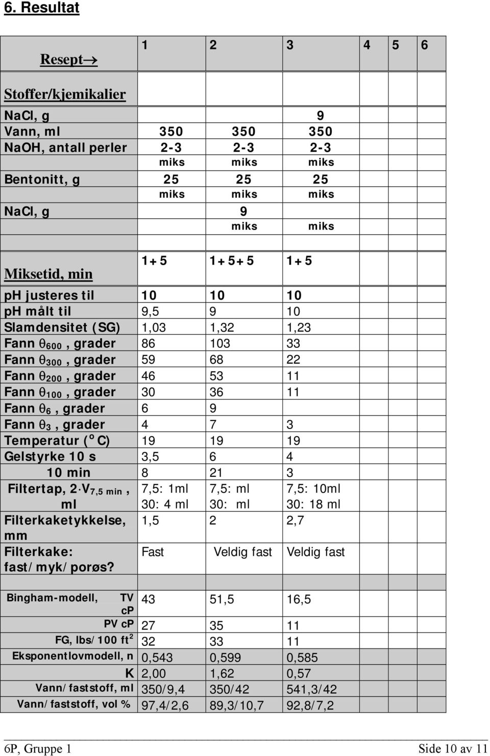 30 36 11 Fann θ 6, grader 6 9 Fann θ 3, grader 4 7 3 Temperatur ( o C) 19 19 19 Gelstyrke 10 s 3,5 6 4 10 min 8 21 3 Filtertap, 2 V 7,5 min, ml 7,5: 1ml 30: 4 ml 7,5: ml 30: ml 7,5: 10ml 30: 18 ml