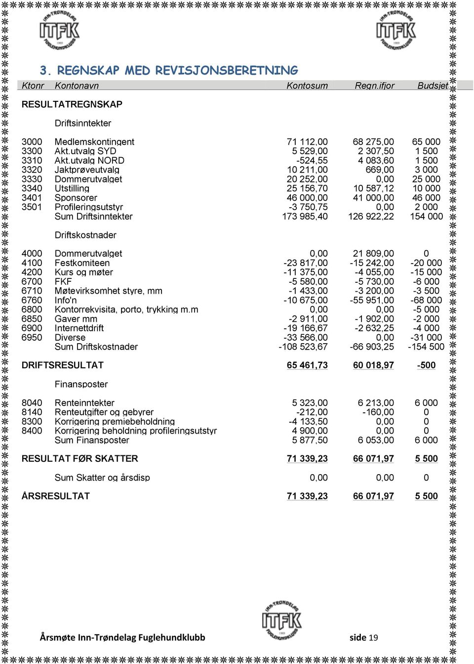 utvalg NORD -524,55 4 083,60 1 500 3320 Jaktprøveutvalg 10 211,00 669,00 3 000 3330 Dommerutvalget 20 252,00 0,00 25 000 3340 Utstilling 25 156,70 10 587,12 10 000 3401 Sponsorer 46 000,00 41 000,00