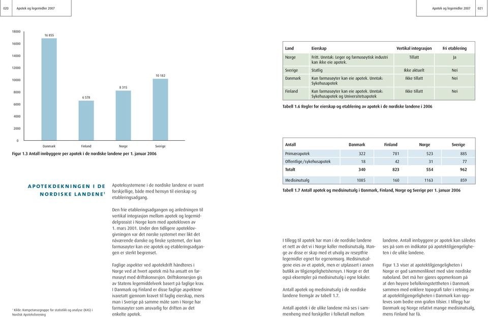 Unntak: Sykehusapotek Kun farmasøyter kan eie apotek. Unntak: Sykehusapotek og Universitetsapotek Ikke tillatt Ikke tillatt Ja Nei Nei 6000 Tabell 1.