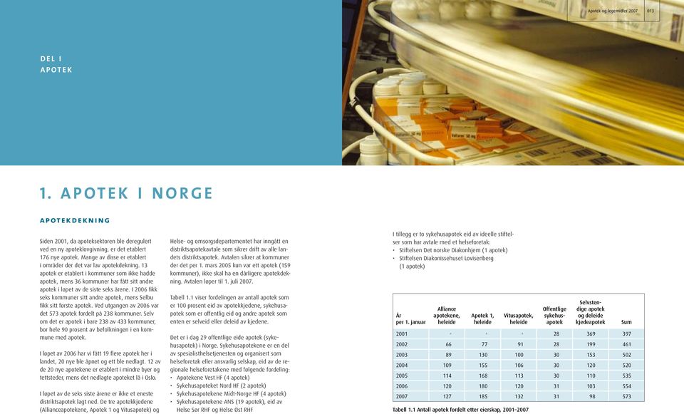 I fikk seks kommuner sitt andre apotek, mens Selbu fikk sitt første apotek. Ved utgangen av var det 573 apotek fordelt på 238 kommuner.