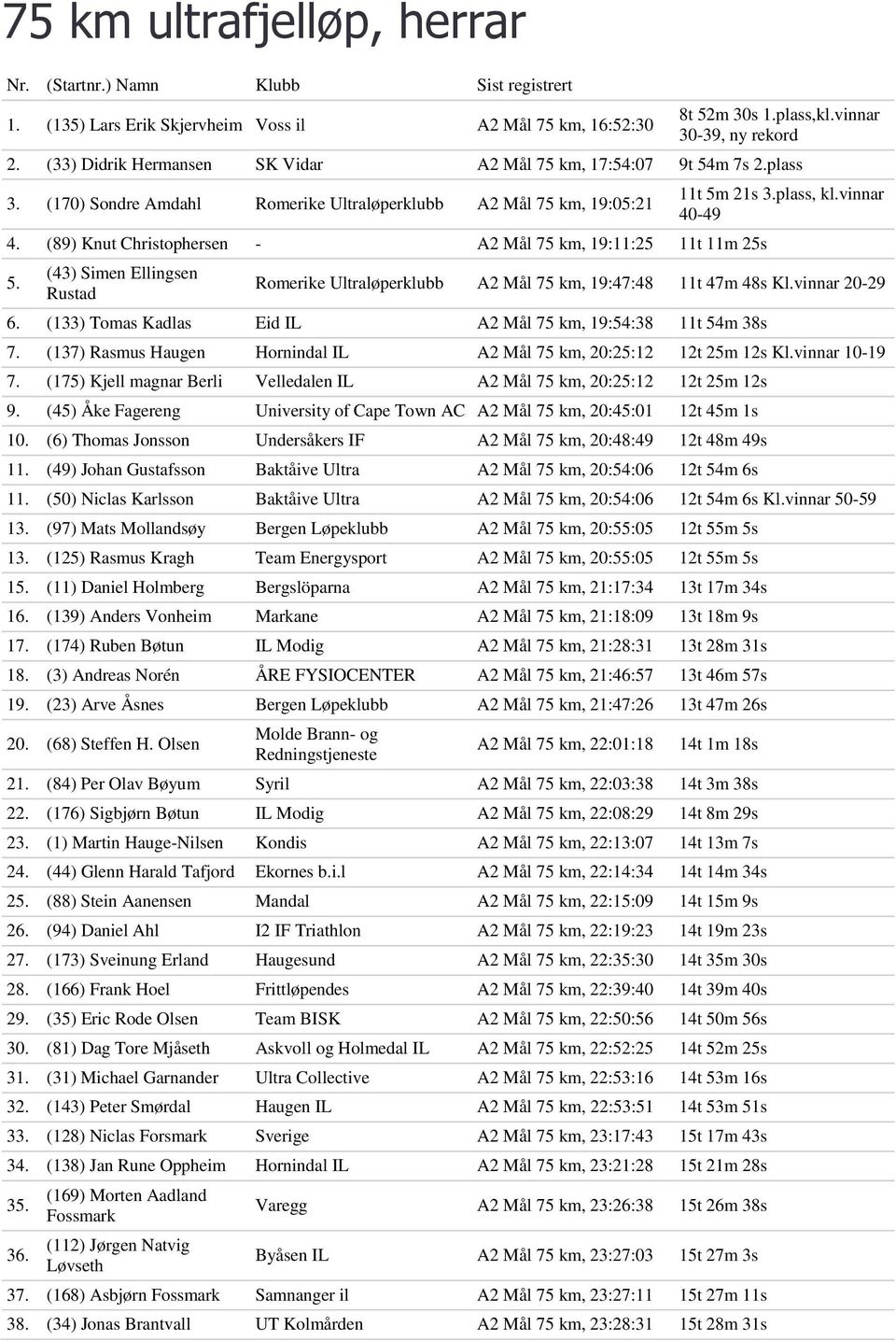 (89) Knut Christophersen - A2 Mål 75 km, 19:11:25 11t 11m 25s 5. (43) Simen Ellingsen Rustad 11t 5m 21s 3.plass, kl.vinnar 40-49 Romerike Ultraløperklubb A2 Mål 75 km, 19:47:48 11t 47m 48s Kl.