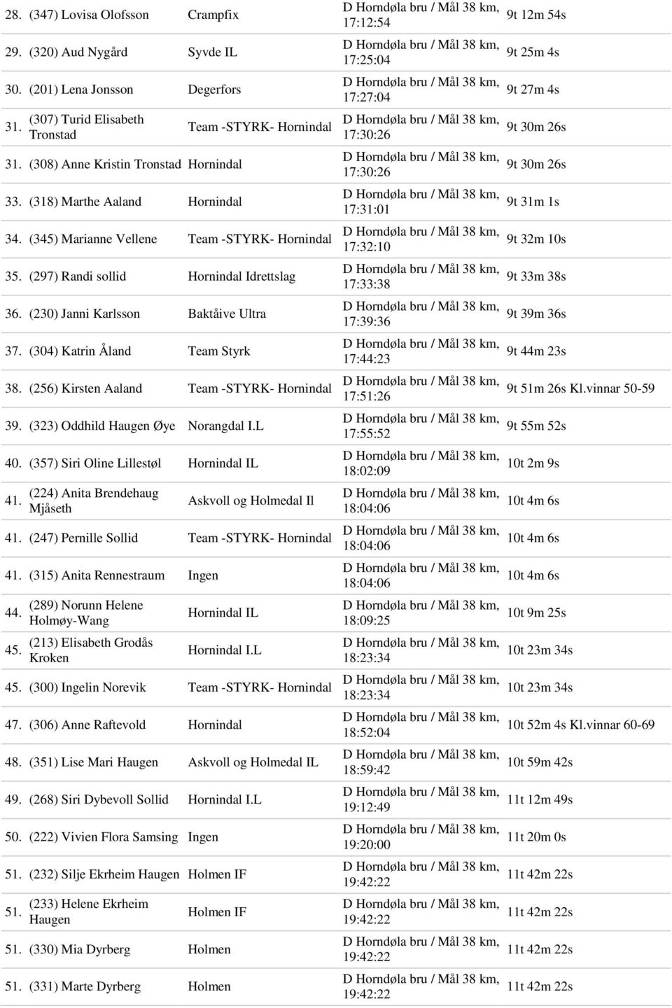 (304) Katrin Åland Team Styrk 38. (256) Kirsten Aaland Team -STYRK- Hornindal 39. (323) Oddhild Haugen Øye Norangdal I.L 40. (357) Siri Oline Lillestøl Hornindal IL 41.