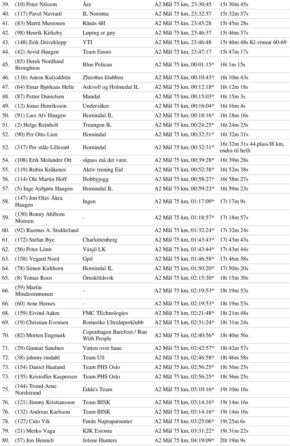 (148) Erik Driveklepp VTI A2 Mål 75 km, 23:46:48 15t 46m 48s Kl.vinnar 60-69 44. (42) Arvid Haugen Team Enoro A2 Mål 75 km, 23:47:17 15t 47m 17s 45.