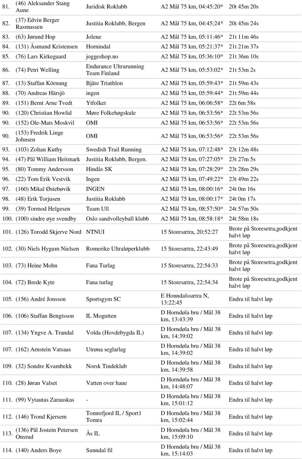 no A2 Mål 75 km, 05:36:10* 21t 36m 10s 86. (74) Petri Welling Endurance Ultrarunning Team Finland A2 Mål 75 km, 05:53:02* 21t 53m 2s 87.