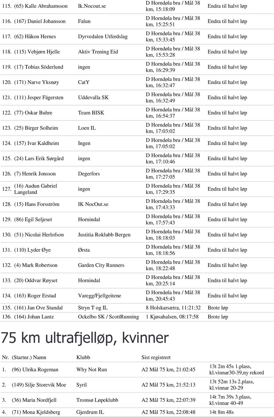 (24) Lars Erik Sørgård ingen 126. (7) Henrik Jonsson Degerfors 127. (16) Audun Gabriel Langeland ingen 128. (15) Hans Forsström IK NocOut.se 129. (86) Egil Seljeset Hornindal 130.