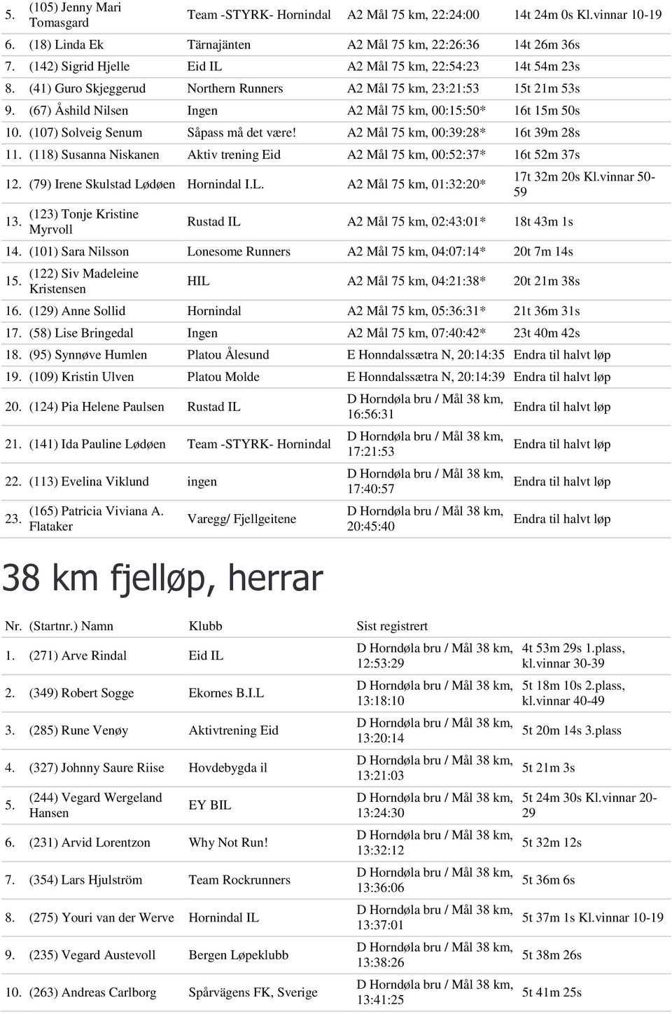 (67) Åshild Nilsen Ingen A2 Mål 75 km, 00:15:50* 16t 15m 50s 10. (107) Solveig Senum Såpass må det være! A2 Mål 75 km, 00:39:28* 16t 39m 28s 11.