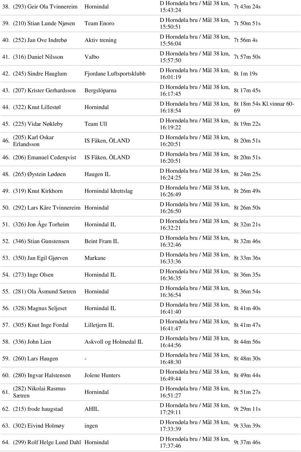 (205) Karl Oskar Erlandsson IS Fåken, ÖLAND 46. (206) Emanuel Cederqvist IS Fåken, ÖLAND 48. (265) Øystein Lødøen Haugen IL 49. (319) Knut Kirkhorn Hornindal Idrettslag 50.