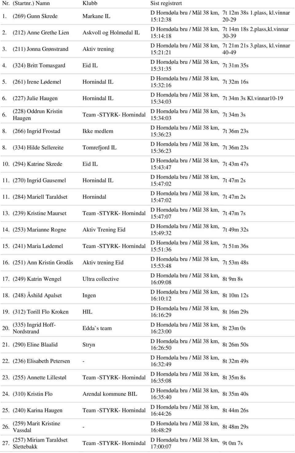 (334) Hilde Sellereite Tomrefjord IL 10. (294) Katrine Skrede Eid IL 11. (270) Ingrid Gausemel Hornindal IL 11. (284) Mariell Taraldset Hornindal 13. (239) Kristine Maurset Team -STYRK- Hornindal 14.