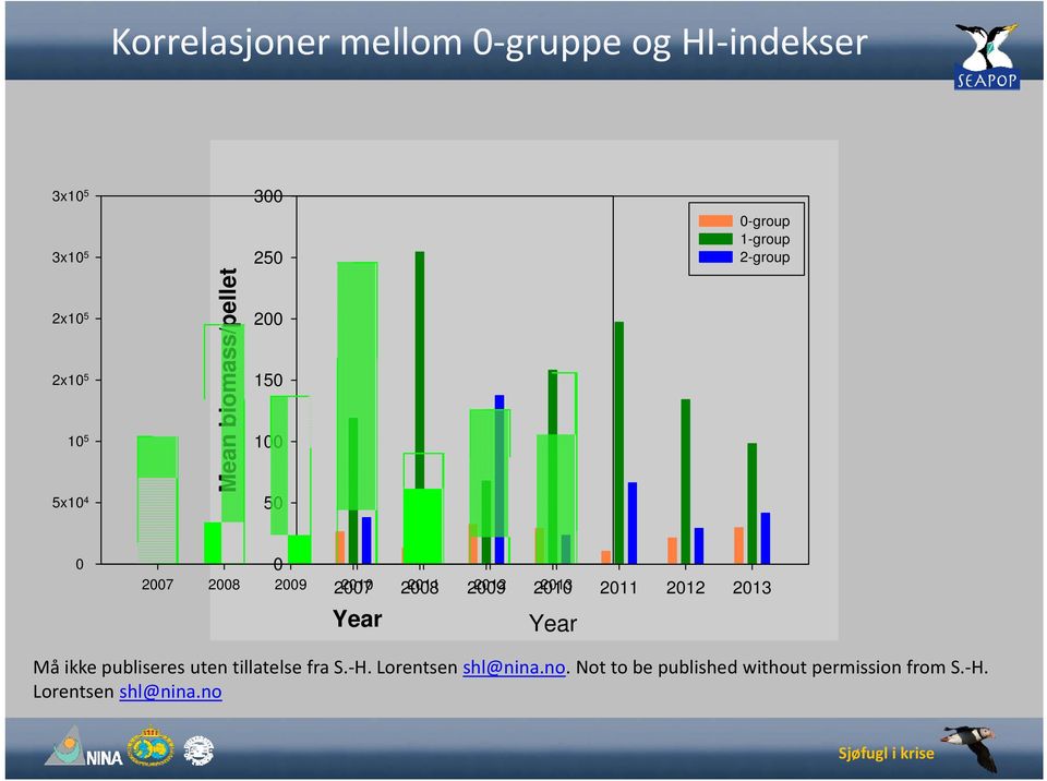 2012 2013 2007 2008 2009 2010 2011 2012 2013 Year Year Må ikke publiseres uten tillatelse fra