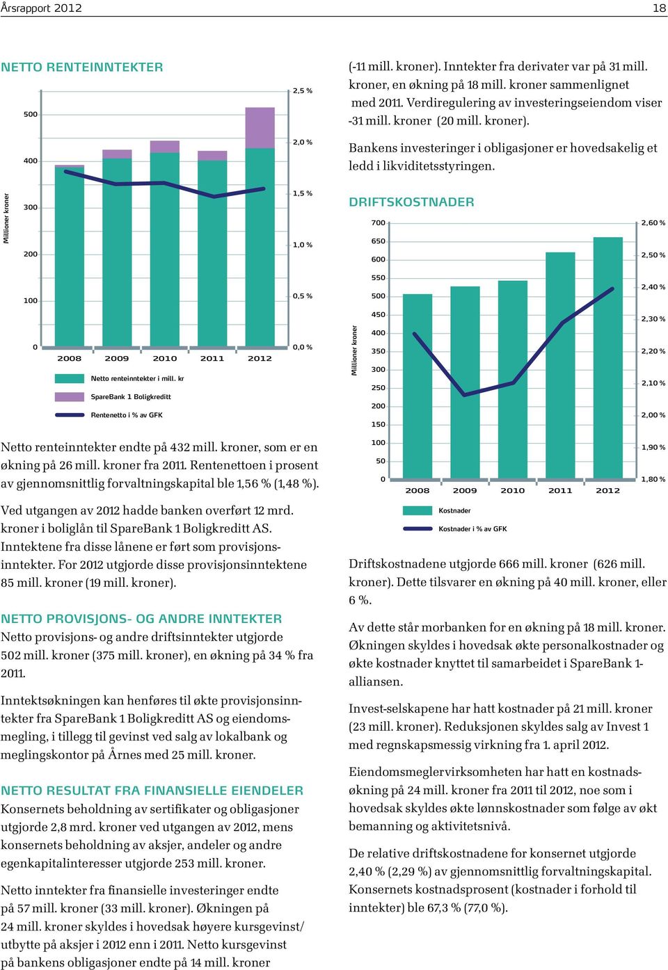 Millioner kroner 300 200 1,5 % 1,0 % Driftskostnader 700 650 600 2,60 % 2,50 % 100 0,5 % 550 500 2,40 % 450 2,30 % 0 2008 2009 2010 2011 2012 Netto renteinntekter i mill.