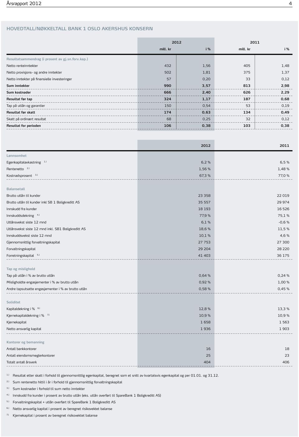 kostnader 666 2,40 626 2,29 Resultat før tap 324 1,17 187 0,68 Tap på utlån og garantier 150 0,54 53 0,19 Resultat før skatt 174 0,63 134 0,49 Skatt på ordinært resultat 68 0,25 32 0,12 Resultat for