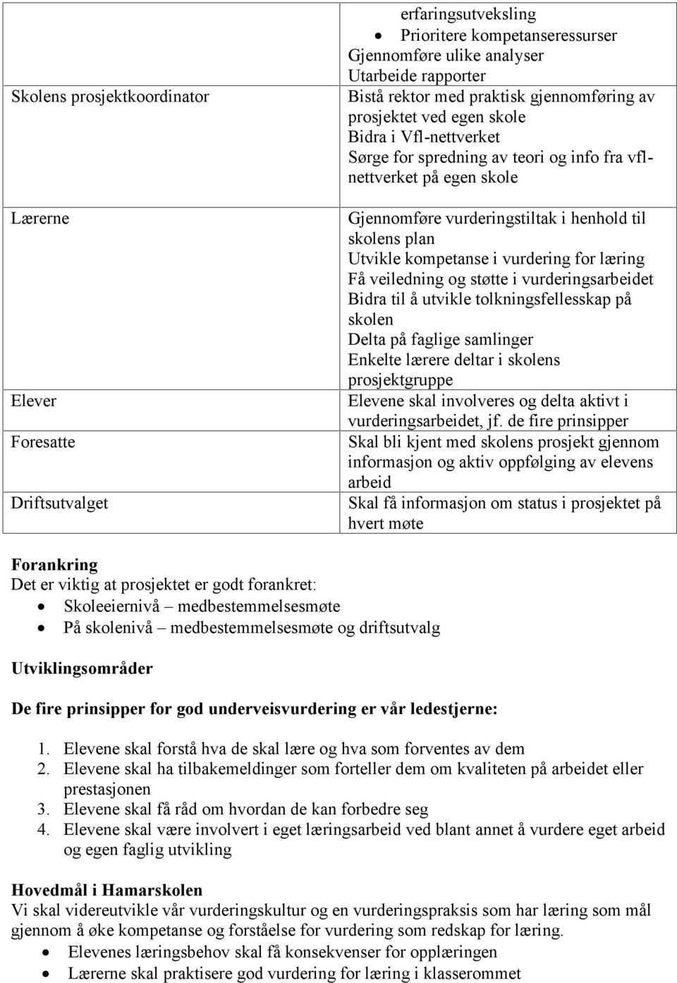 kompetanse i vurdering for læring Få veiledning og støtte i vurderingsarbeidet Bidra til å utvikle tolkningsfellesskap på skolen Delta på faglige samlinger Enkelte lærere deltar i skolens