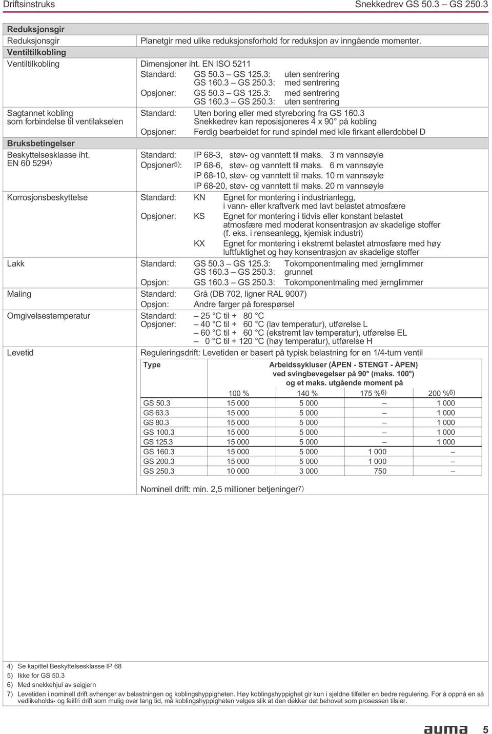 ventilakselen Standard: Uten boring eller med styreboring fra GS 1603 Snekkedrev kan reposisjoneres 4 x 90 på kobling Opsjoner: Ferdig bearbeidet for rund spindel med kile firkant ellerdobbel D