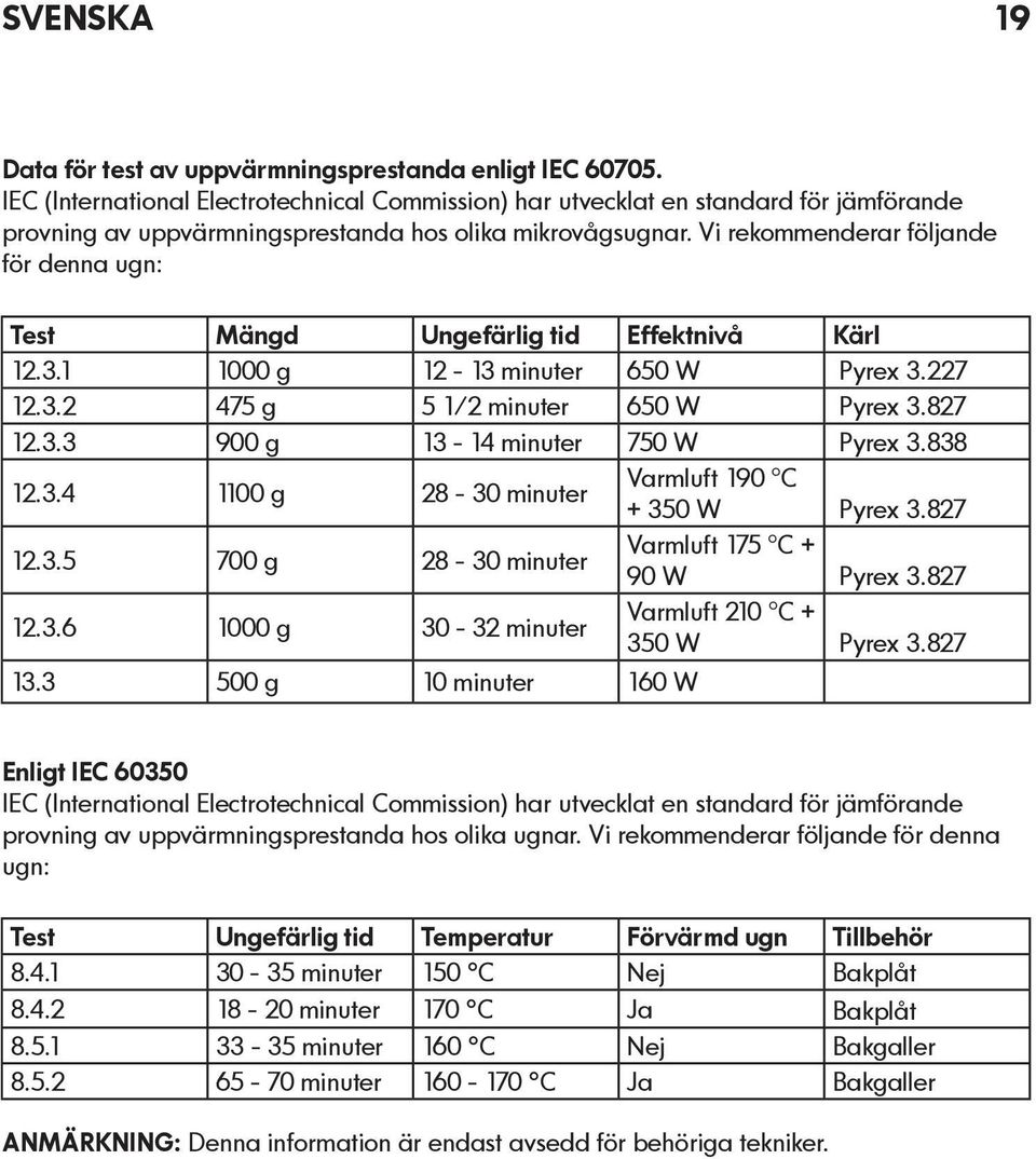 Vi rekommenderar följande för denna ugn: Test Mängd Ungefärlig tid Effektnivå Kärl 12.3.1 1000 g 12-13 minuter 650 W Pyrex 3.227 12.3.2 475 g 5 1/2 minuter 650 W Pyrex 3.827 12.3.3 900 g 13-14 minuter 750 W Pyrex 3.