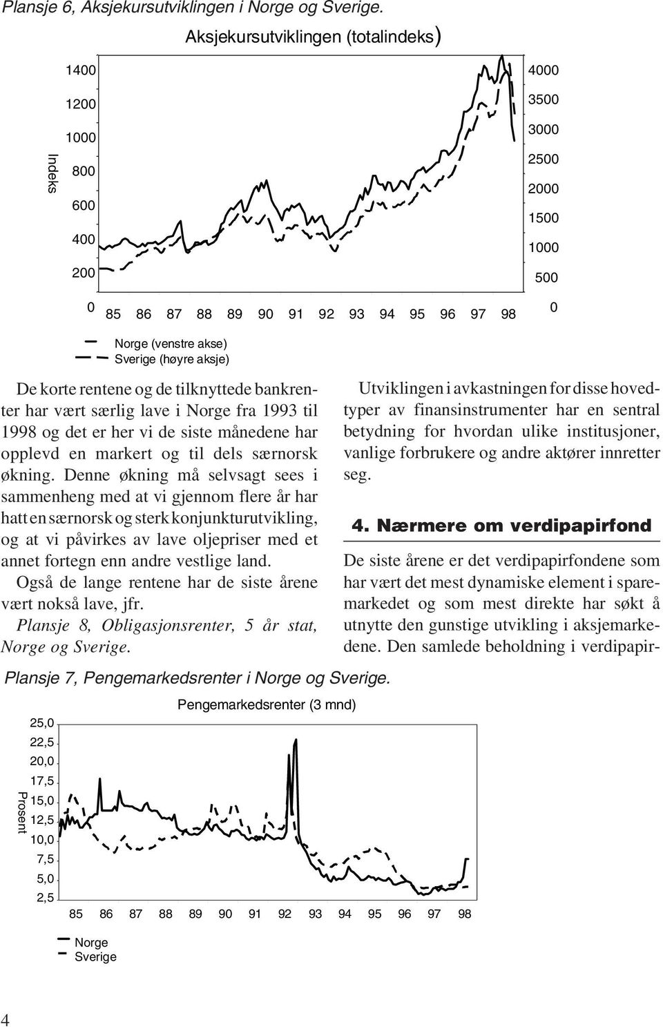 bankrenter har vært særlig lave i Norge fra 1993 til 1998 og det er her vi de siste månedene har opplevd en markert og til dels særnorsk økning.