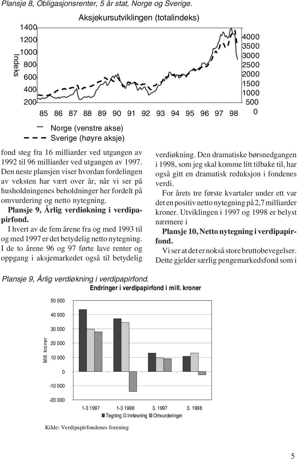 Plansje 9, Årlig verdiøkning i verdipapirfond. I hvert av de fem årene fra og med 1993 til og med 1997 er det betydelig netto nytegning.