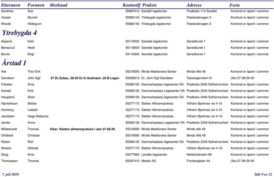 Søreide legekontor Søreidtunet 1 Kontoret er åpent i sommer Bovim Brigt 55116500 Søreide legekontor Søreidtunet 1 Kontoret er åpent i sommer Årstad 1 Ask Thor-Erik 55218590 Minde Medisinske Senter