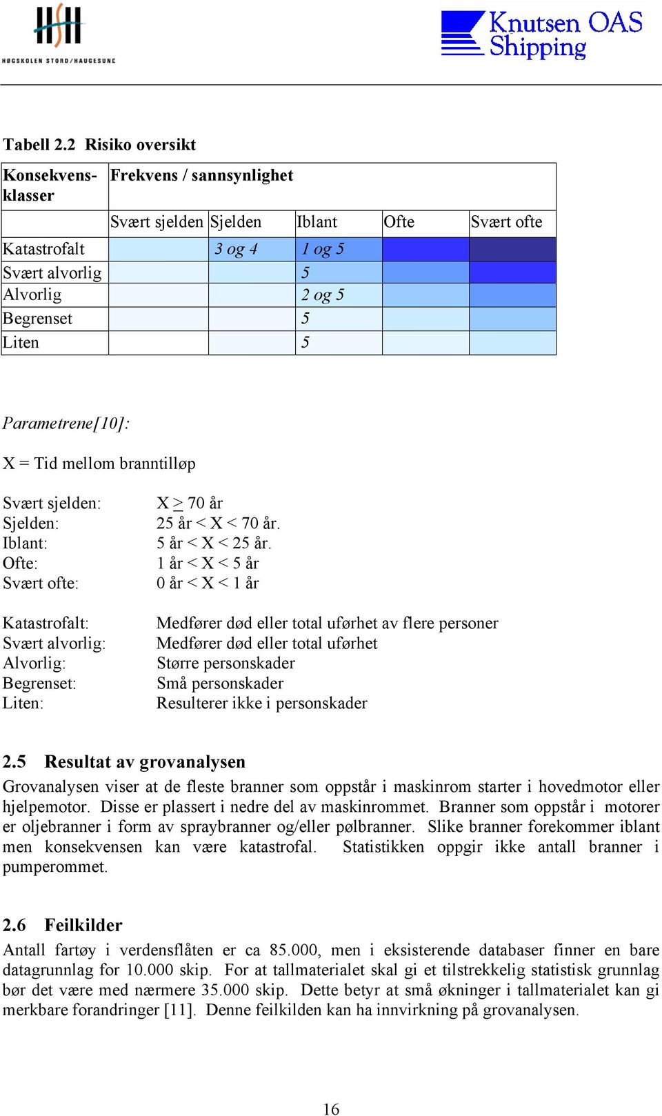 Parametrene[10]: X = Tid mellom branntilløp Svært sjelden: Sjelden: Iblant: Ofte: Svært ofte: Katastrofalt: Svært alvorlig: Alvorlig: Begrenset: Liten: X > 70 år 25 år < X < 70 år. 5 år < X < 25 år.