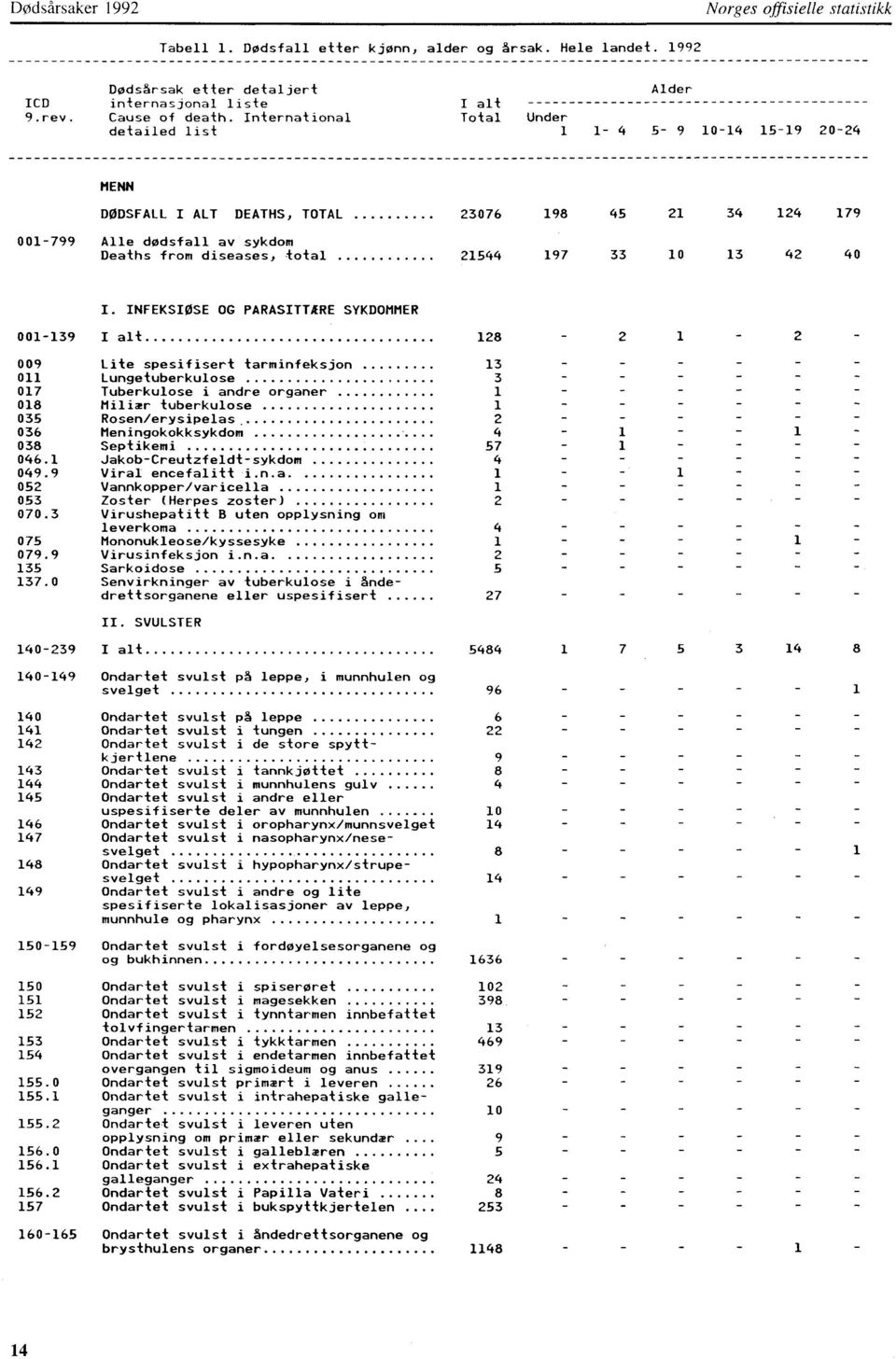 42 40 I. INFESIØSE OG PARASITTARE SYDOMMER 0039 I alt 28 2 2 009 Lite spesifisert tarminfeksjon 0 Lungetuberkulose 07 Tuberkulose i andre organer 08 Miliær tuberkulose 035 Rosen/erysipelas.