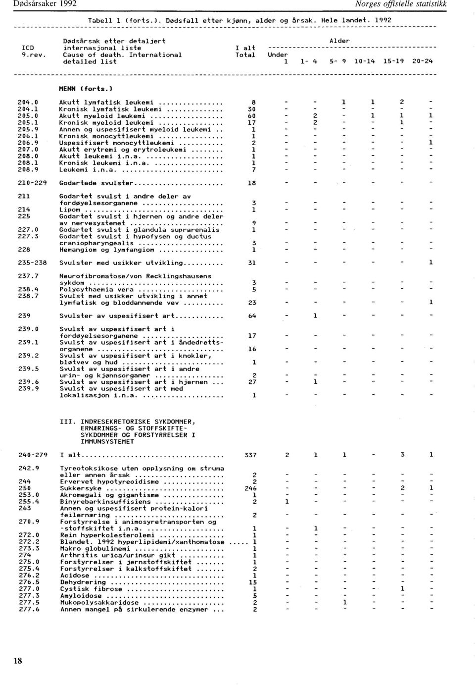 ronisk myeloid leukemi 205.9 Annen og uspesifisert myeloid leukemi. 206. ronisk monocyttleukemi 206.9 Uspesifisert monocyttleukemi 207.0 208.